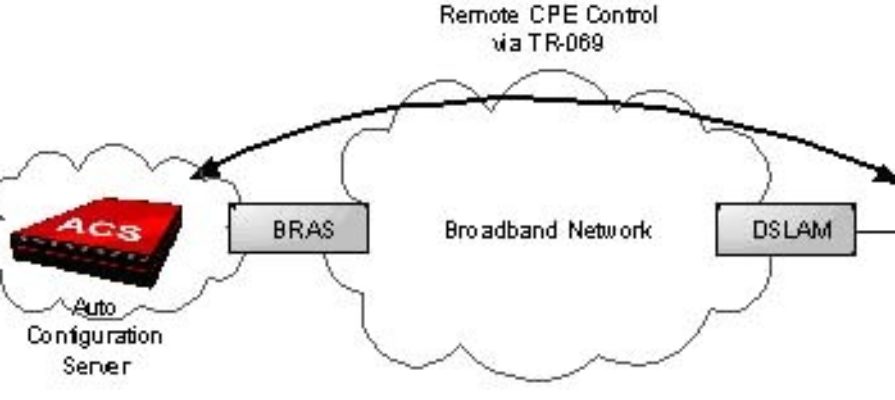 Remote_CPE_Control_via_TR-069