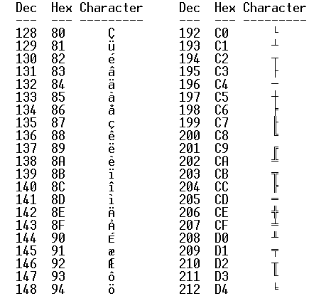 ASCII code \ , Backslash , reverse slash, American Standard Code for Information Interchange, The complete ASCII table, characters,letters, vowels with accents, consonants, signs, symbols, numbers backslash, reverse, slash,ascii,92, ascii art, ascii